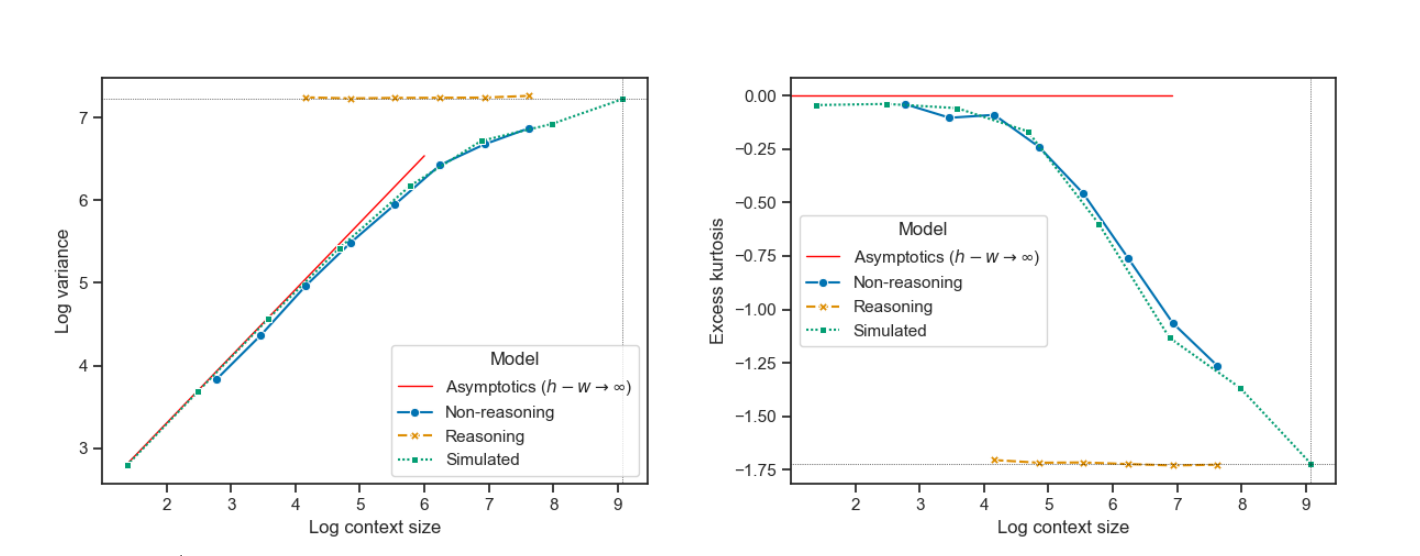 Figure 1: Variance and kurtosis of the sum of leaf spins for the Ising broadcast process with d = 3, h = 8, and rho = 0.9, computed for different models and context sizes.