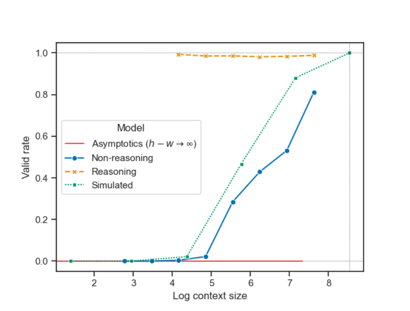 Figure 2: The plot of valid rate versus log context size for d = 4, h = 6, and q = 3.