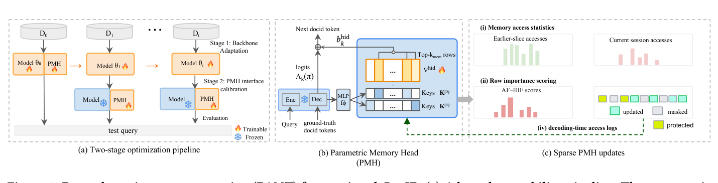Figure 1: PAMT 两阶段流水线、PMH 内部结构与稀疏更新示意