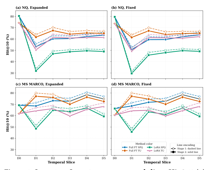 Figure 2: Stage 1 vs. Stage 2 across temporal slices Hit@10 (%)