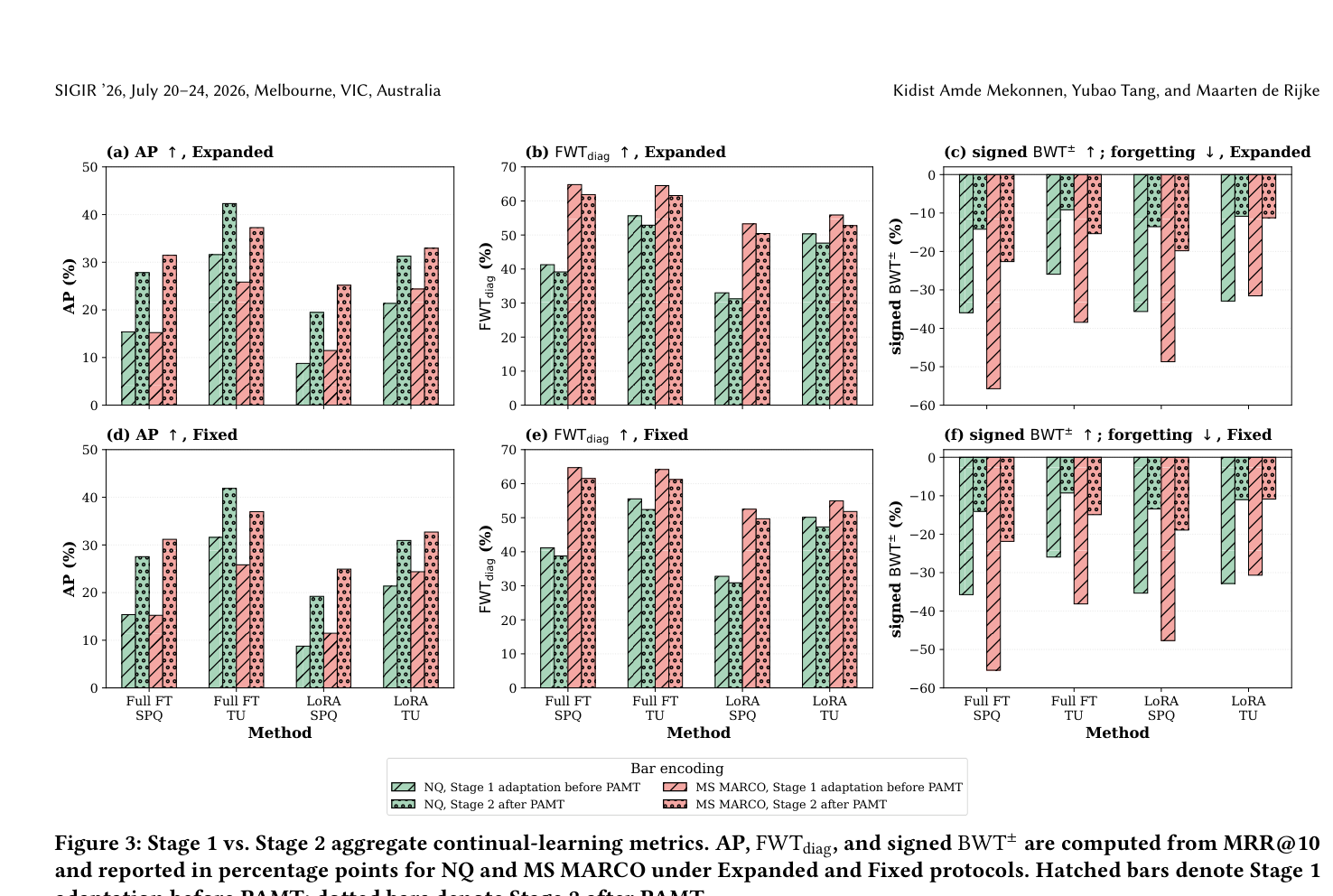 Table 1: RQ3 controls using the frozen θ₀ checkpoint trained on D₀