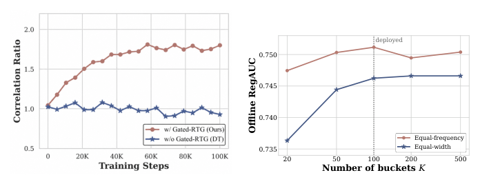 Figure 5: Comparison of the effectiveness of RTG-action correlation learning and the sensitivity to bucket configuration.