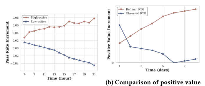 Figure 6: Analysis across push time and RTG calculation.