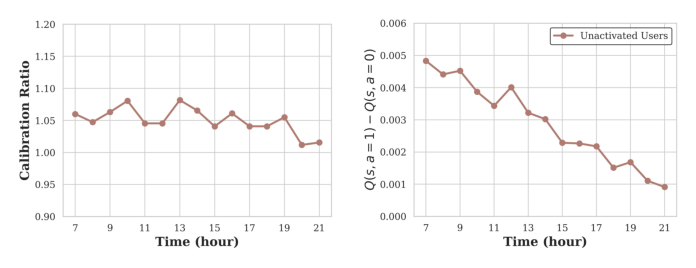Figure 7: Analysis of the learned Q value.