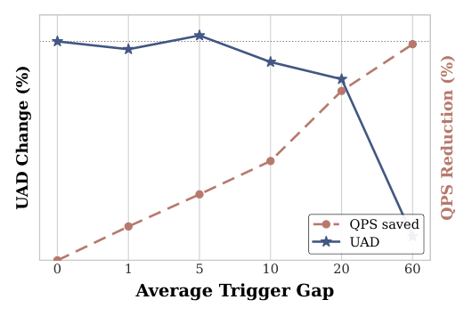 Figure 8: Online sensitivity to the fixed filtering threshold. The two axes report UAD and QPS reduction, respectively.