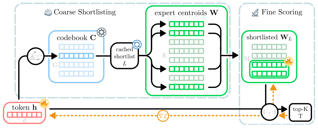 Figure 1: Overview of AIR-MoE — coarse shortlisting via VQ codebook + fine scoring within shortlist; codebook is gradient-free (gear), token h and expert centroids W are gradient-trained (flame).