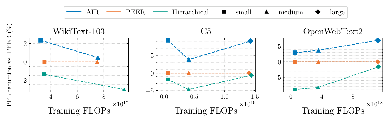 Figure 2: Relative reduction in PPL relative to PEER baseline. AIR consistently improves up to 10% across model sizes and datasets; hierarchical generally underperforms PEER.