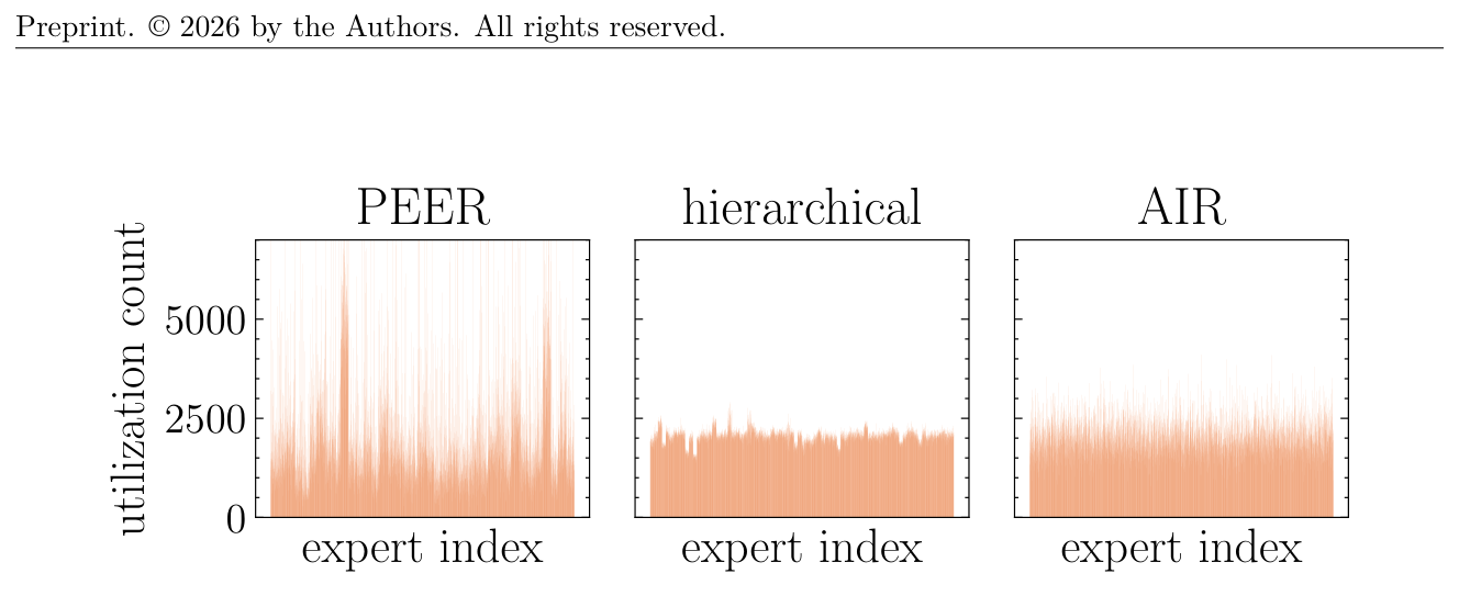 Figure 4: Qualitative comparison of expert usage. PEER 出现明显的 hot/cold 长尾;hierarchical 因分组约束而被强制平均;AIR 自然分散,相对均匀但保留差异。