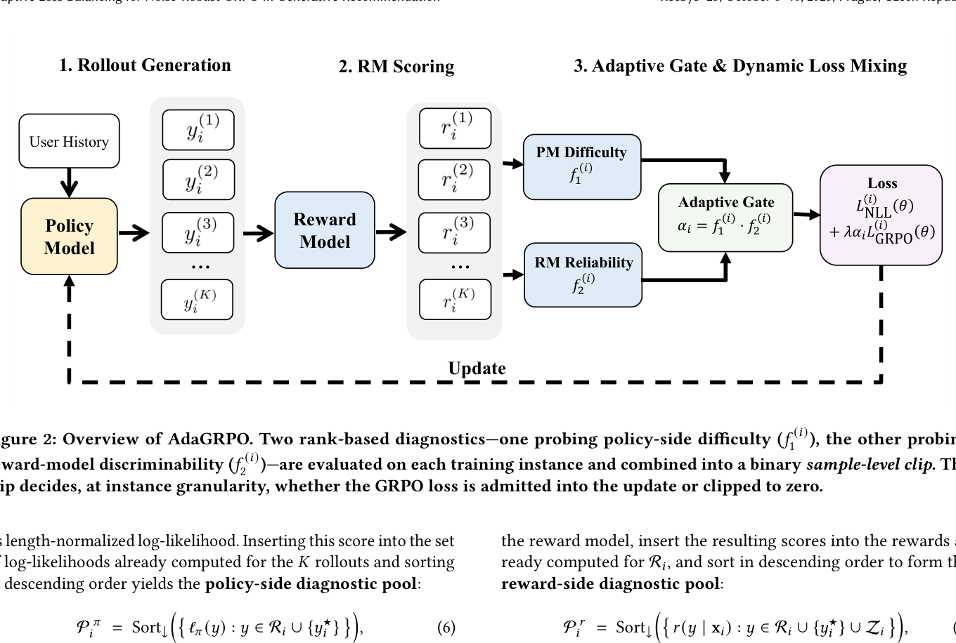 Figure 2: AdaGRPO 总览。两个 rank-based 诊断——policy-side difficulty $f_1$ 与 reward-model discriminability $f_2$——在每个训练样本上评估，合取成一个二值 sample-level clip，在实例粒度上决定 GRPO loss 是否被准入更新（否则 clip 到零）。