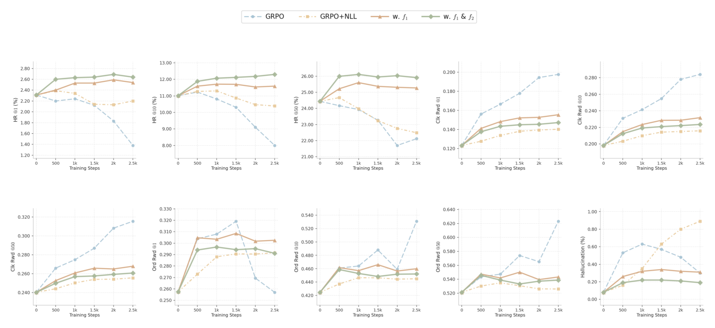Figure 3: 2500 步 offline 训练动态。标准 GRPO 抬高 RM 分数但伴随 HR@10 下降与 hallucination 上升（过拟合到 RM）；GRPO+NLL 用固定混合系数减轻部分退化但消不掉后期 hallucination 上升；AdaGRPO 在中间步达到最佳 checkpoint，把 HR@10 从 Base 的 11.01% 提到 12.18% 且 hallucination 控在 ≤0.22%；加上 $f_2$ 进一步降方差、改善 HR–reward–hallucination 三方权衡。