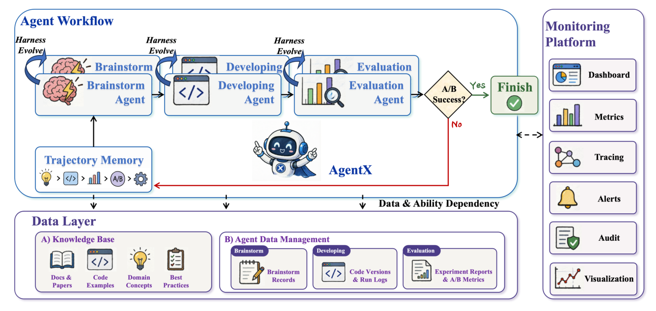 Figure 2:AgentX 整体框架。Agent Workflow(Brainstorm→Developing→Evaluation→A/B Success?)+ Trajectory Memory + Harness Evolve;下方共享 Data Layer(知识库 + Agent 数据管理);右侧 Monitoring Platform(dashboard / metrics / tracing / alerts / audit / visualization)。