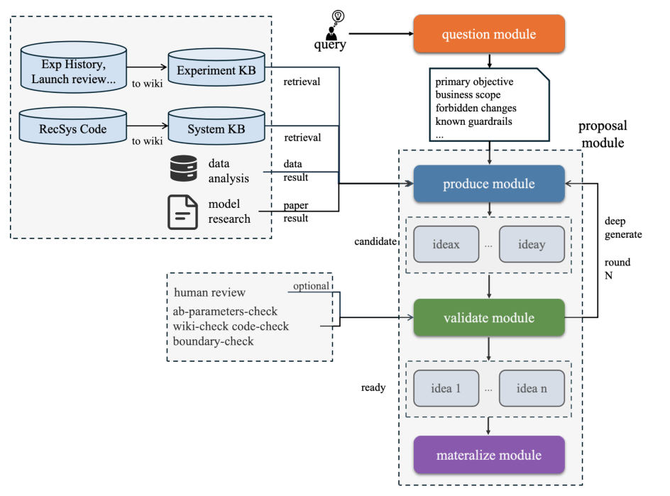 Figure 3:Brainstorm Agent 工作流。历史实验记忆与系统知识被组织为 Experiment KB 与 System KB。Agent 经 question module 澄清任务、produce module 产出候选、validate module 用评审与边界检查验证、materialize module 物化已接受想法供下游执行。
