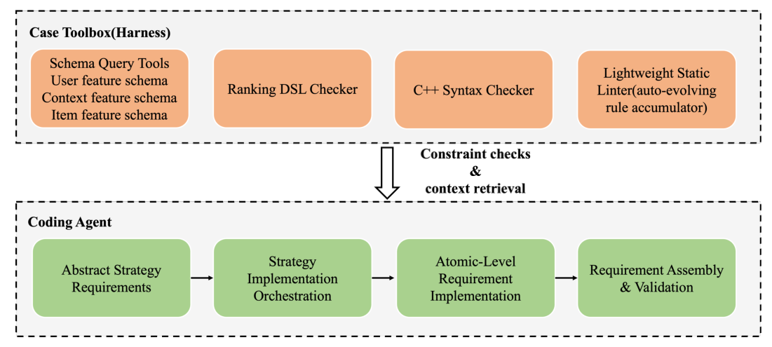 Figure 4:在线策略轨 Developing Agent 架构。中央 pipeline 经四个串行阶段(抽象策略需求 → 策略实现编排 → 原子级需求实现 → 需求装配与验证)把策略规约转成验证过的代码提交。Case Toolbox(上方 harness)注入约束检查与上下文检索:user/context/item schema query 工具、Ranking DSL Checker、C++ Syntax Checker、自演化规则累积的轻量静态 Linter。