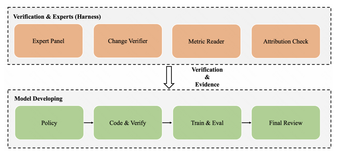 Figure 5:离线模型轨 Coding Agent 架构。中央 pipeline(声明 policy → Code & Verify → Train & Eval → Final Review)把模型架构提案转成可信训练结论。上方 Verification & Experts harness 注入检查与证据:隔离的 Expert Panel 投票求共识、Change Verifier 确认代码匹配 policy、Metric Reader 从训练日志提取 AUC、Attribution Check 裁决每条因果链是否成立。