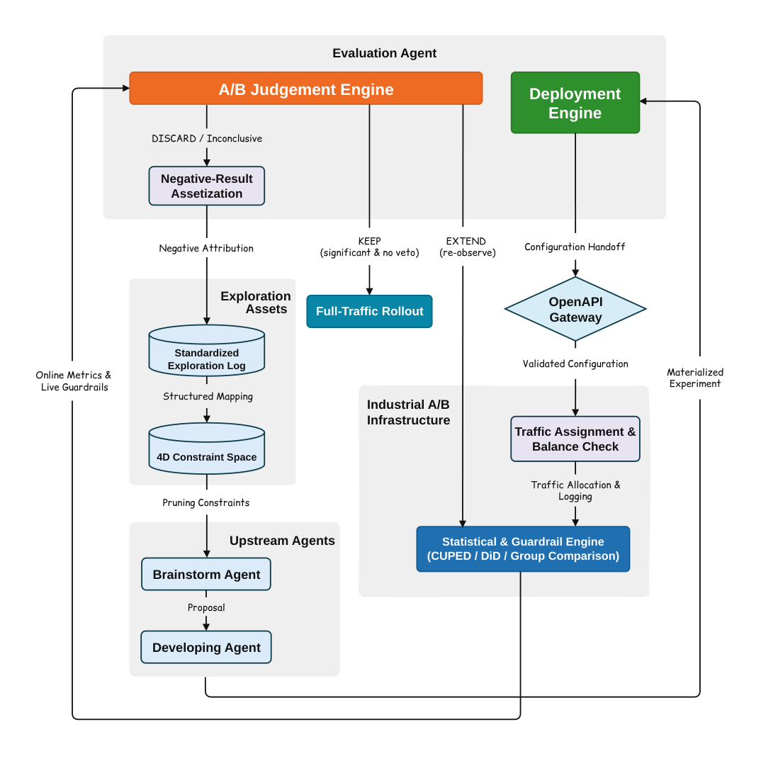 Figure 6:Evaluation Agent 架构。链起 OpenAPI-mediated 安全部署、在线 A/B 执行、guardrail-vetoed 判定,把生产反馈变成后续 AgentX 迭代的奖励信号。A/B Judgement Engine 输出 KEEP / EXTEND / DISCARD;DISCARD 经 Negative-Result Assetization → Standardized Exploration Log → 4D Constraint Space → 回灌 Brainstorm/Developing;KEEP 走 Full-Traffic Rollout;Deployment Engine 经 OpenAPI Gateway → Traffic Assignment & Balance Check → Statistical & Guardrail Engine(CUPED / DiD / Group Comparison)。
