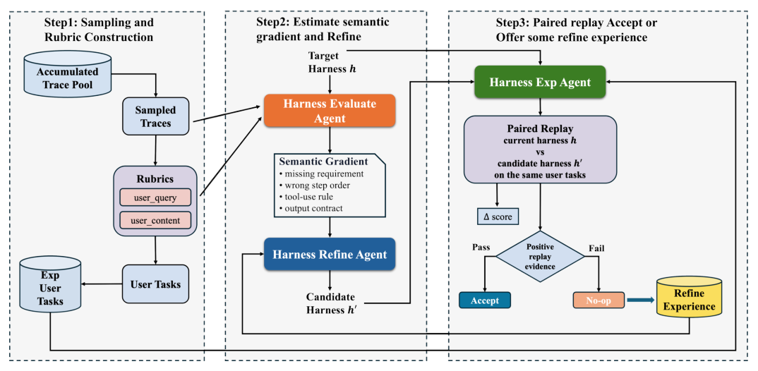 Figure 7:SGPO-I 基于轨迹的 harness 进化。累积轨迹采样成 rubric 与 replay task;评估反馈转成语义梯度、精炼为候选 harness,仅经 paired replay 准入。三阶段闭环:(1) Sampling & Rubric Construction,(2) Semantic Gradient Estimation & Refinement,(3) Paired Replay & Experience Assimilation(Pass→Accept / Fail→No-op + Refine Experience 归档)。