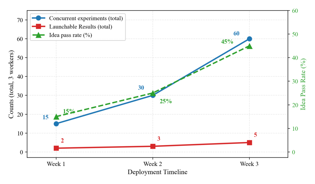 Figure 10:三周自进化重塑 AgentX 闭环:每周并发实验翻两番(15→60)、idea pass rate 翻三倍(15%→45%)、每周 launchable 结果翻倍多(2→5)。Skill 巩固、pitfall 累积、dryrun-template 成熟把吞吐与选择性一起复合——系统不只产更多,而是产更多正确的想法。