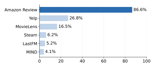 Figure 1: 被调研生成式推荐论文中各 SR benchmark 的使用比例。Amazon Review 占 86.6%，Yelp 26.8%，MovieLens 16.5%，Steam 6.2%，LastFM 5.2%，MIND 4.1%
