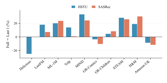 Figure 2: SASRec / HSTU 的 Full-history 与 LAST-1 之间的相对性能差距。MovieLens-1M 与 MIND 上的 gap 远大于其他数据集，表明这两个 benchmark 真正依赖长程用户历史