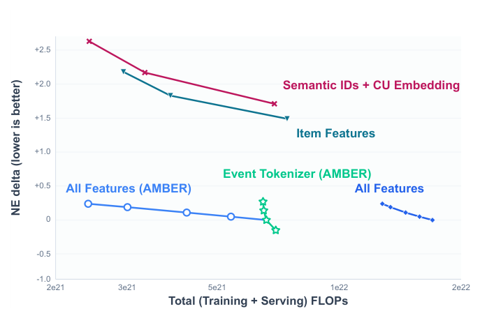 Figure 1: Scaling snapshot resolution under total training and serving FLOPs, including CPU feature materialization.
