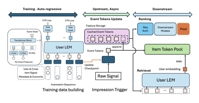 Figure 2: Overview of AMBER. Training (left): the Event Tokenizer is trained end-to-end with the User LLM under an autoregressive objective. Asynchronous upstream (middle): when an event occurs, the Event Tokenizer compresses its full feature set into a compact Event Token and appends it to the user's existing Event Token sequence. Downstream (right): ranking and retrieval models consume cached Event Token sequences as sequential features.