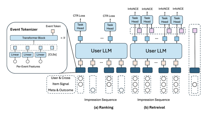 Figure 3: AMBER for two tasks. (a) Ranking uses an interleaved sequence of context and label tokens with a BCE objective. (b) Retrieval uses fused event tokens with an InfoNCE objective; the candidate item (pink) is tokenized separately. All Event Tokenizer instances share weights and differ only in their feature masks.