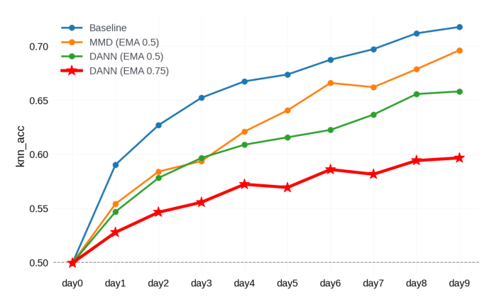 Figure 4: Mitigating representation drift over time, measured by checkpoint separability (k-NN accuracy; higher = more drift, 0.5 = indistinguishable).