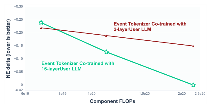Figure 6: Scaling downstream User LLMs with frozen Event Tokens. Tokens co-trained with the 16-layer model exhibit a stronger scaling trend.