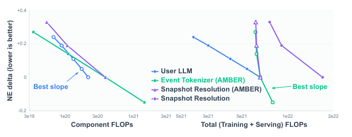 Figure 5: Scaling under training-only and total-compute accounting. User LLM scaling is favored when only training FLOPs are counted (left). Once serving FLOPs are included (right), Event Tokenizer and AMBER-enabled snapshot-resolution scaling become more compute-efficient.
