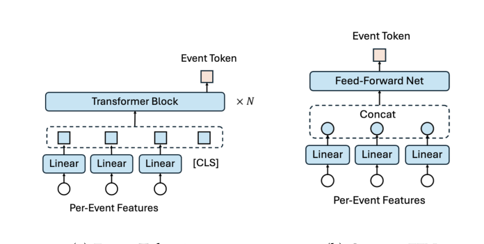 Figure 7: Event encoder architectures. (a) The Event Tokenizer processes projected per-event features and learnable [CLS] tokens with N bidirectional Transformer layers, then maps the [CLS] output to an Event Token. (b) Concat+FFN directly concatenates projected features and applies a feed-forward network without self-attention.
