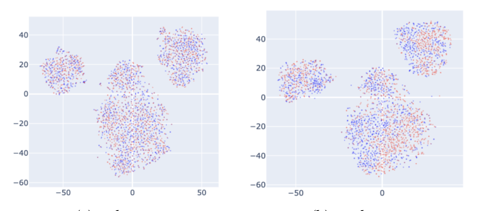 Figure 8: t-SNE visualization of Event Tokens from two encoder checkpoints (red vs. blue) encoding the same events. (a) 1-day gap: well-mixed. (b) 20-day gap: color separation emerges within clusters.
