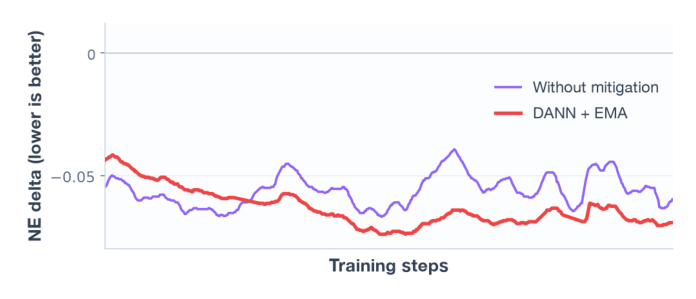 Figure 9: NE trajectory during recurrent training. Without drift mitigation (purple), NE shows higher variance across training steps. With DANN + EMA (red), the smoother trajectory indicates more stable downstream predictions.