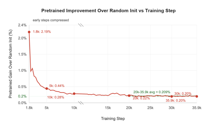 Figure 10: NE advantage of pre-trained LLM initialization over random initialization as a function of training steps. The advantage decays from ~2.2% early in training to a stable ~0.2% after 20K steps.