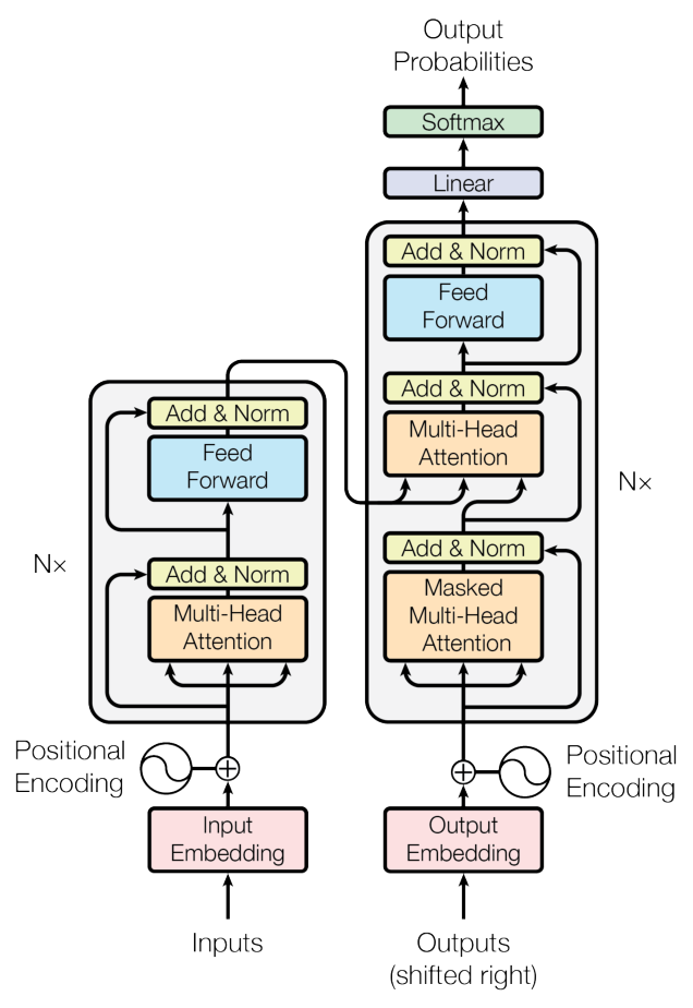 Figure 1: The Transformer - model architecture.
