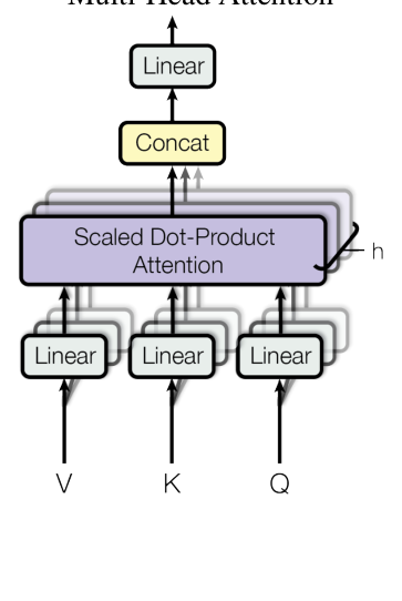 Figure 2: (left) Scaled Dot-Product Attention. (right) Multi-Head Attention
