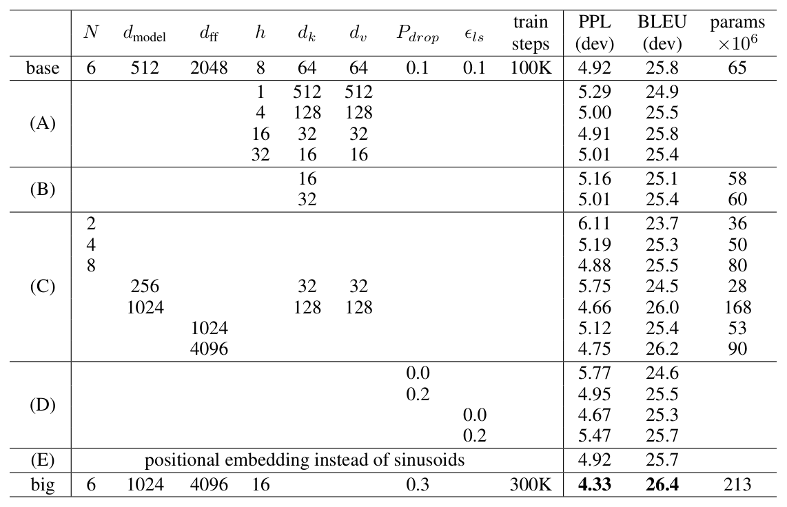 Table 3: Variations on the Transformer architecture