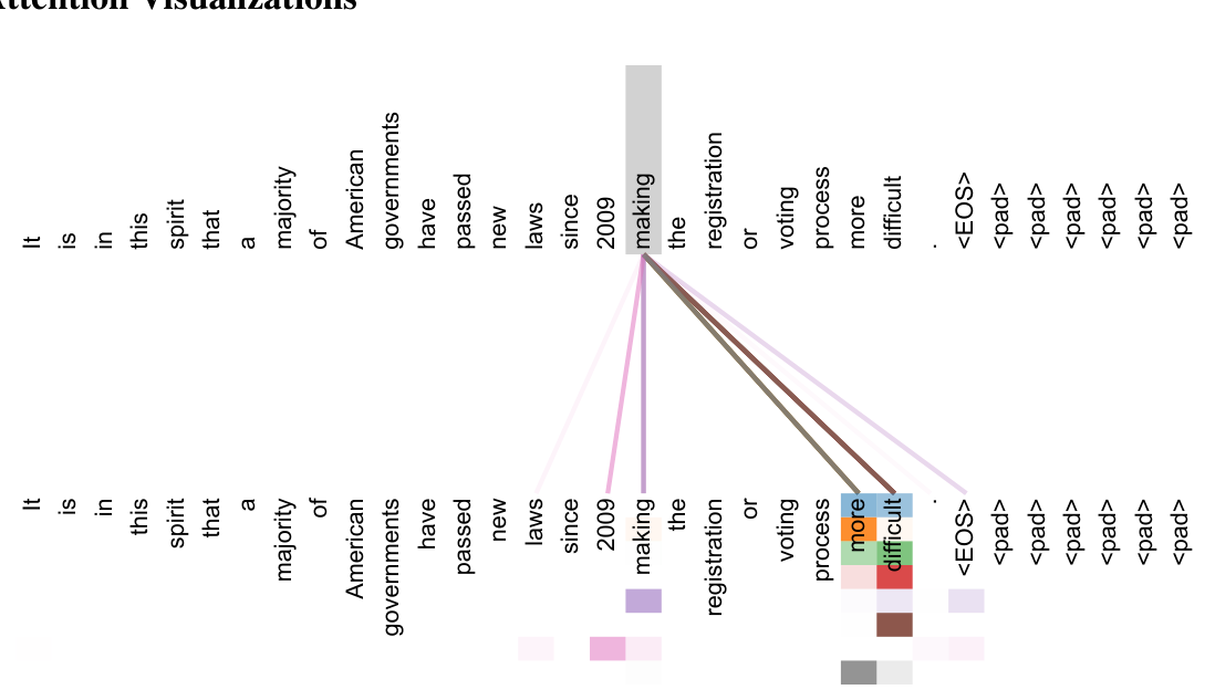 Figure 3: An example of the attention mechanism following long-distance dependencies