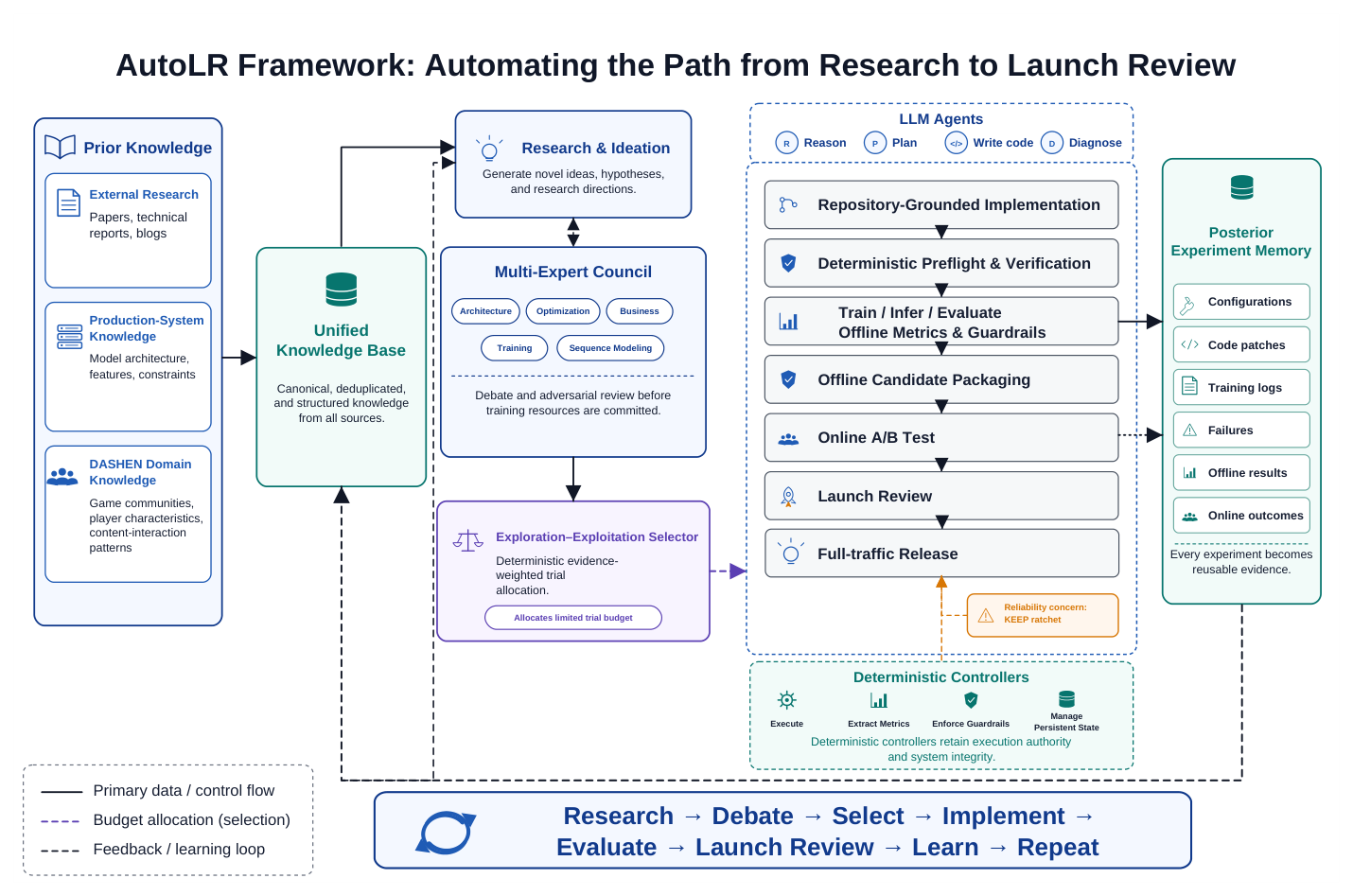 Figure 2: AutoLR architecture. Prior knowledge and experiment memory feed a multi-expert council and a budgeted selector. LLM agents propose and implement; deterministic controllers own verification, execution, metrics, guardrails, and persistent state. Autonomy ends at offline packaging; online A/B and Launch Review remain human-gated.