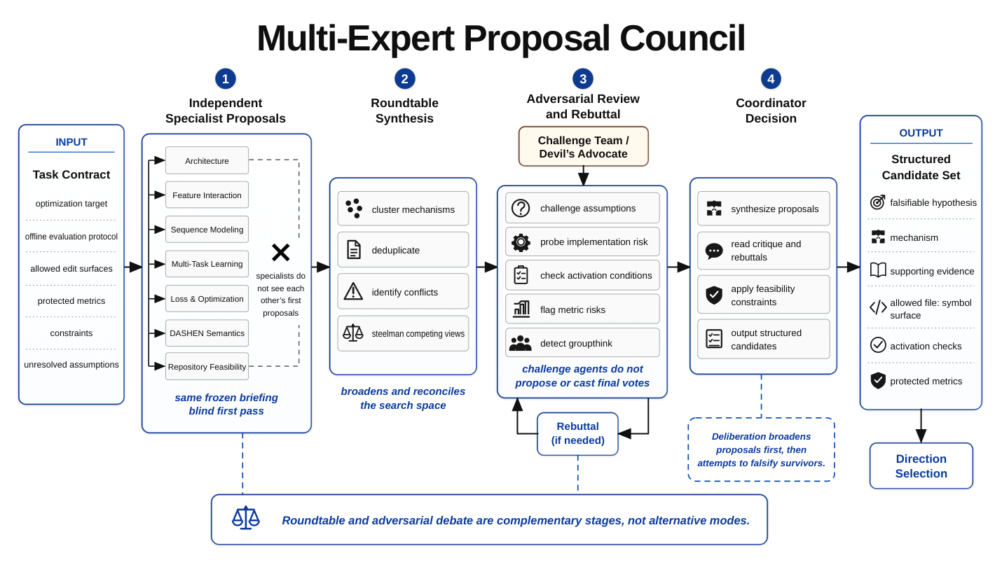 Figure 3: Four-stage Multi-Expert Proposal Council. Independent specialists propose from a frozen task contract; roundtable synthesis clusters and reconciles mechanisms; adversarial review attempts to falsify survivors, with optional rebuttal; a coordinator emits a structured candidate set with a declared edit surface and activation checks.
