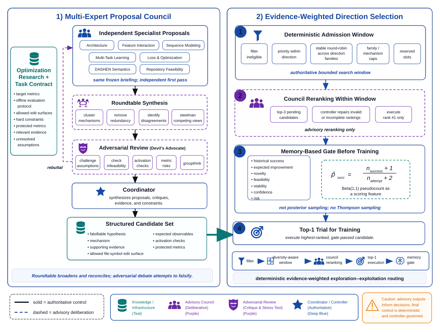 Figure 4: Pipeline connecting the Multi-Expert Proposal Council to evidence-weighted direction selection. Council deliberation is advisory; admission, top-1 execution, and the memory-based gate remain controller-governed.