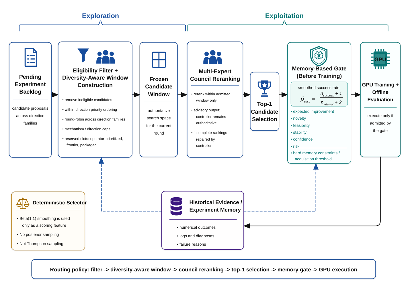 Figure 5: Evidence-weighted direction selection. A diversity-aware frozen window defines the search space; the council reranks within that window; a memory-based gate scores candidates using historical evidence before GPU training.