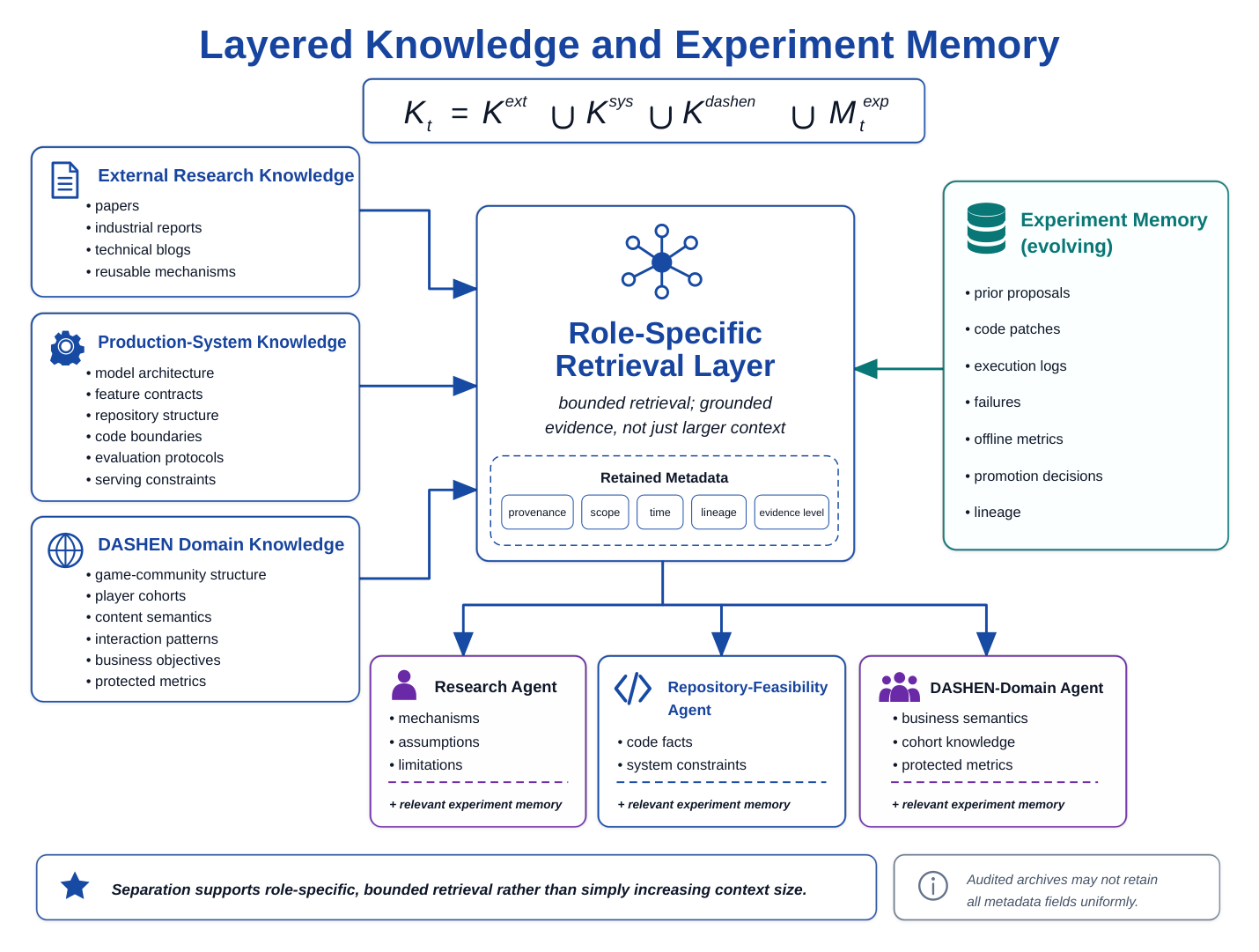 Figure 6: Layered knowledge and experiment memory. External research, production-system facts, and DASHEN domain knowledge are relatively stable; experiment memory evolves after each trial. Role-specific retrieval supplies bounded evidence to research, repository-feasibility, and domain agents rather than concatenating all sources into one context.