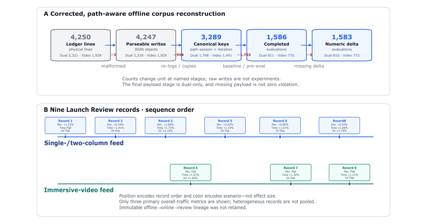 Figure 7: Production evidence. (A) Path-aware reconstruction reduces 4,250 physical ledger records to 1,586 completed evaluations, of which 1,583 retain numeric scalar deltas. (B) Nine separately maintained production Launch Review records are shown in sequence order for the two recommendation scenarios.