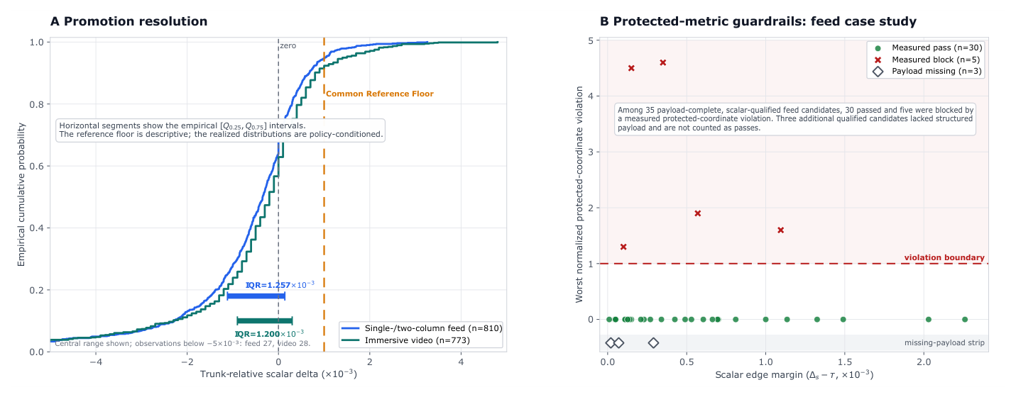 Figure 8: Promotion reliability. (A) The historical distribution of trunk-relative scalar deltas is compared with the common reference floor 1e-3; this is a descriptive replay rather than proof of an operative threshold. (B) The available single-/two-column guardrail records illustrate that scalar-qualified candidates can still be blocked by protected-metric violations.