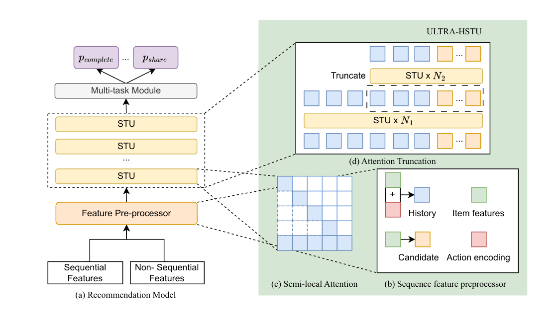 Figure 2: Model design overview