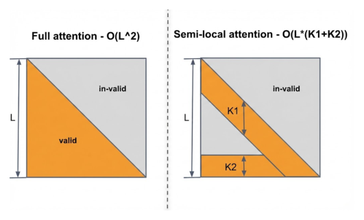 Figure 3: Attention masks