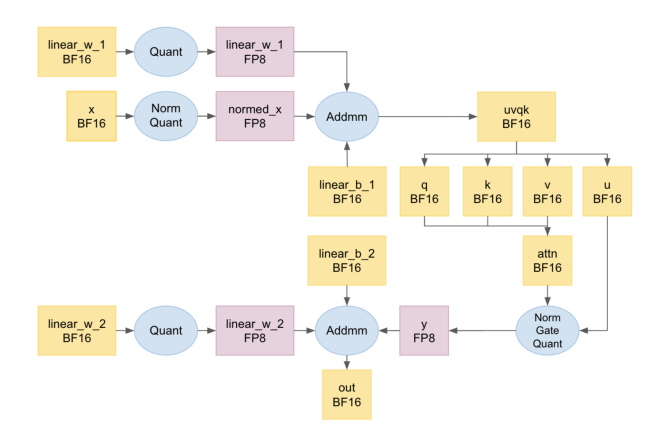 Figure 4: Mixed precision computation framework