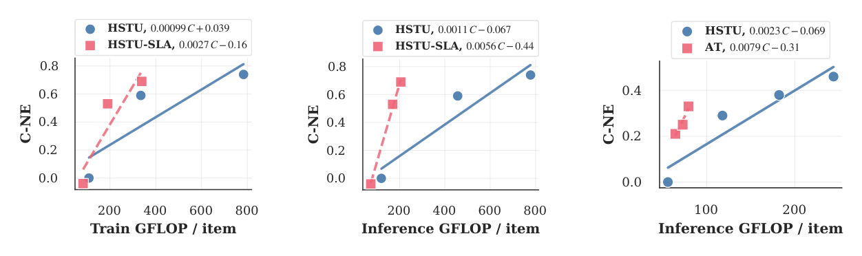 Figure 5: Ablation study on scaling of SLA and AT