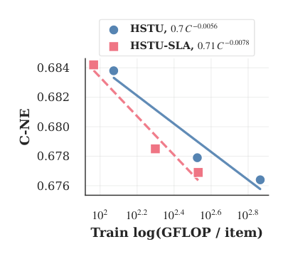 Figure 8: Ablation study on scaling - SLA and AT