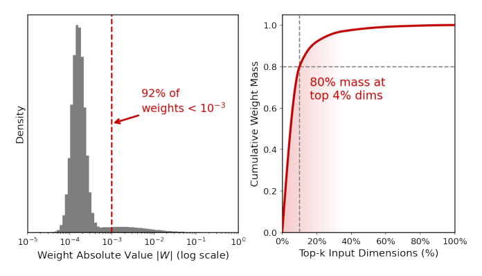 Figure 1: 线上 CTR 模型隐藏层权重的稀疏性分析。左图显示 92% 的权重被抑制到近零,右图显示 80% 的"权重能量"集中在前 4% 的维度。